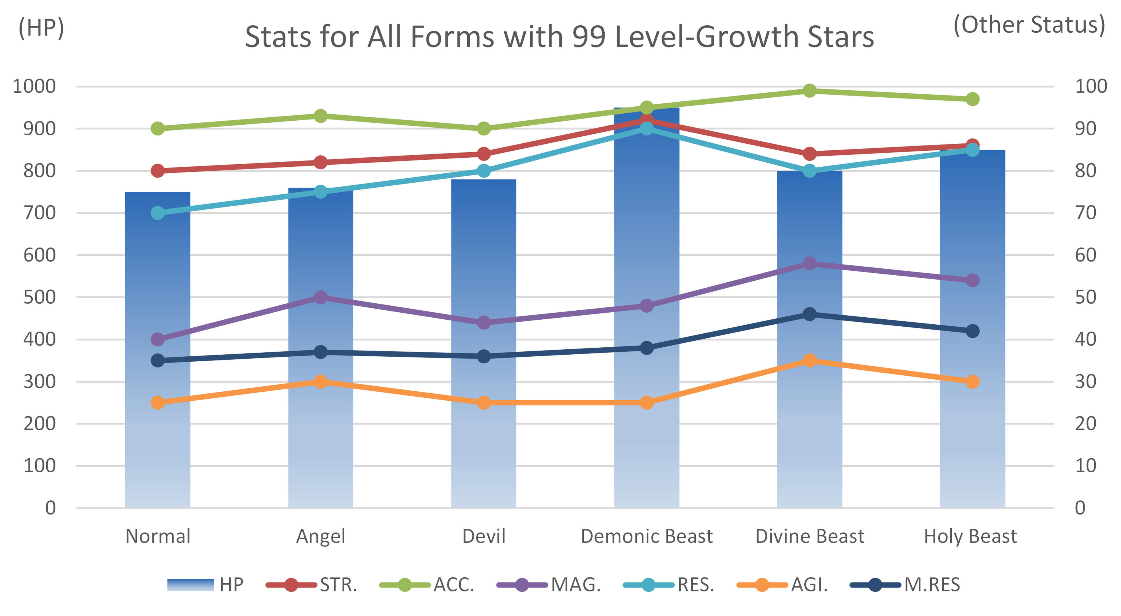 Stats for All Forms with 99 Level-Growth Stars